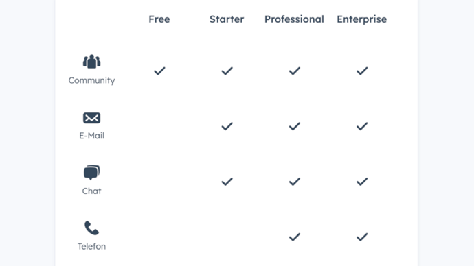 Abbildung der verschieden HubSpot Support Möglichkeiten.